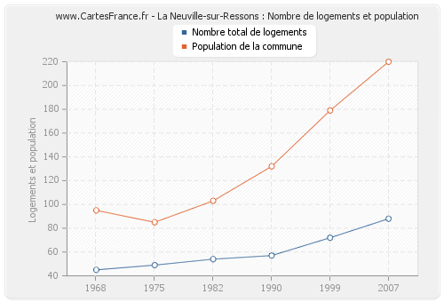 La Neuville-sur-Ressons : Nombre de logements et population